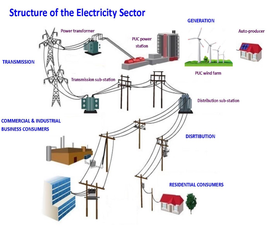 Diagram of the Seychelles electricity sector: generation by the PUC power station, PUC wind farm and auto-producers, feeding transmission, sub-stations and distribution to commercial, industrial and residential consumers.